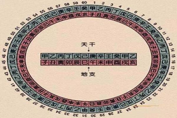 如何通过十天干预测个人运势