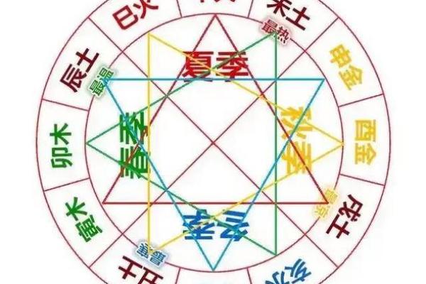 十二地支的五行属性对健康的影响