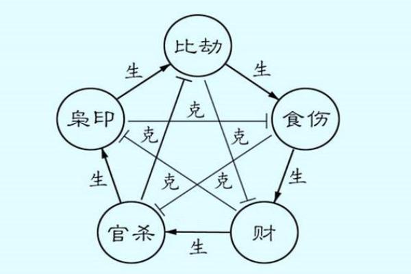 命理中的比与其他十神的相互关系