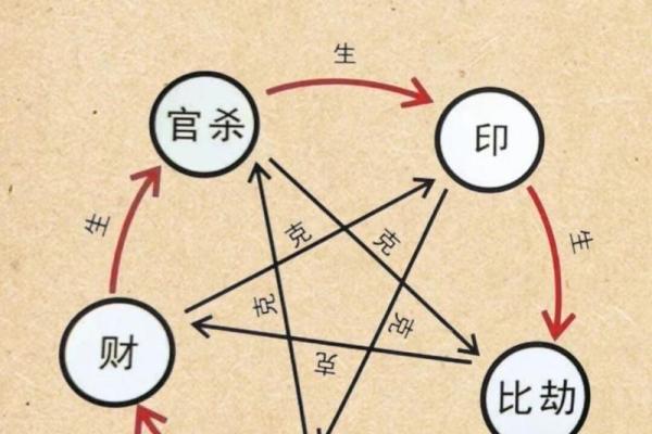 命理中的比与其他十神的相互关系