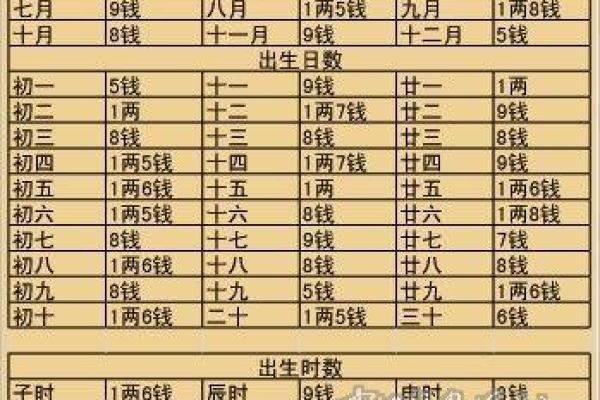 称骨生辰八字解析：揭开你一生的运势之谜