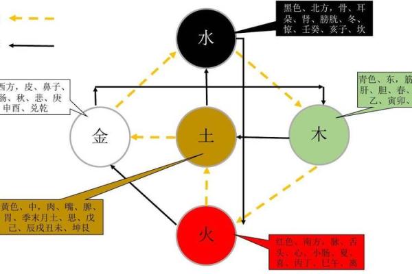 奕字与五行相生相克的关系
