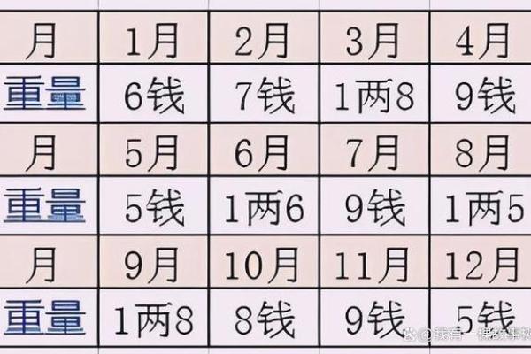 命如何运根据的影响生辰八字解读骨重