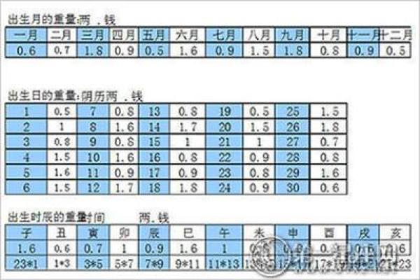如何通过称骨生辰八字了解你的未来