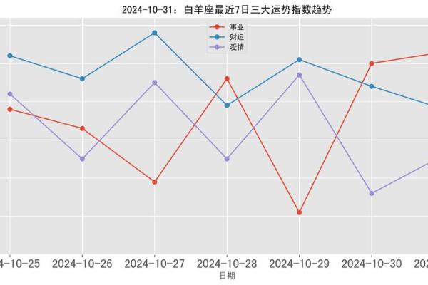 今日白羊座运势预测：遇到困难，稳步前行